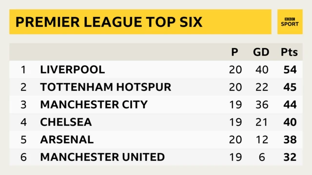 Top six Premier League