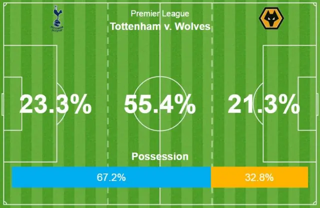 Spurs v Wolves possession