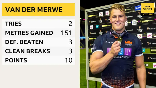 Duhan Van der Merwe was named man of the match in Edinburgh's win last week