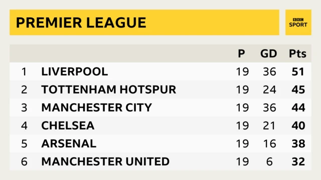 Premier League table