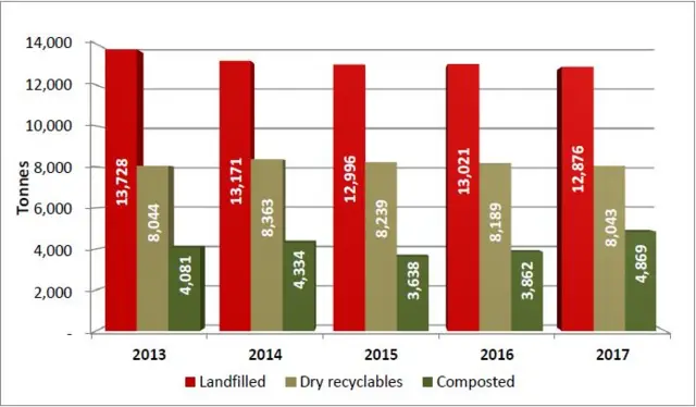 A graph showing Guernsey recycling rates