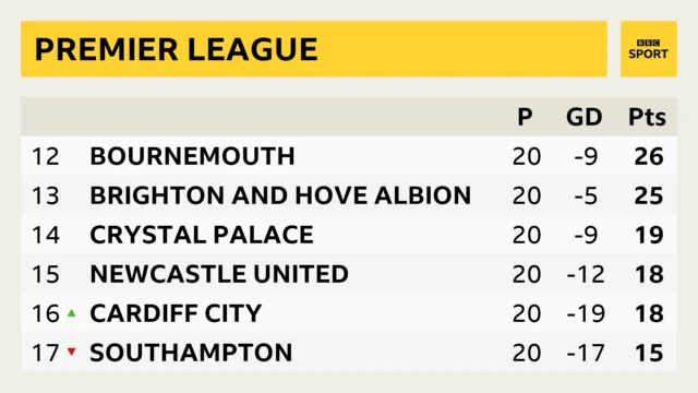 Mid table