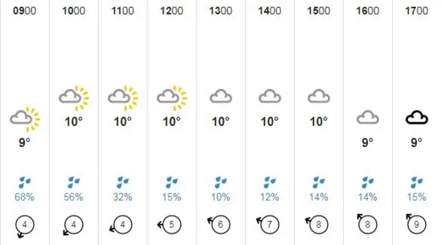 Guernsey weather forecast