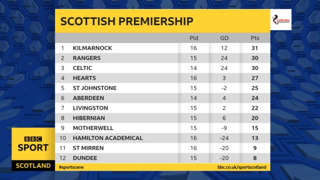 Premiership table