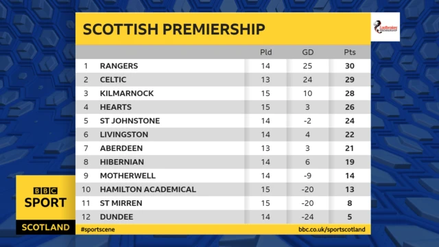 Premiership table