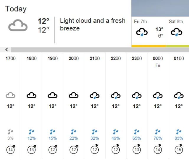 Weather graphic