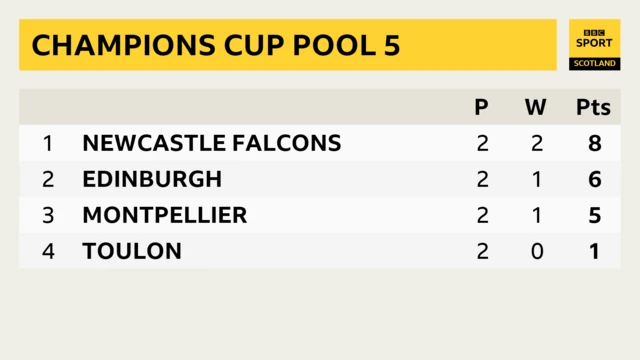 European Champions Cup Pool 5 table