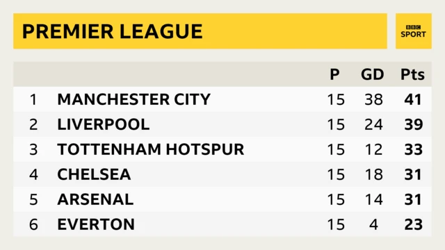 Premier League top six