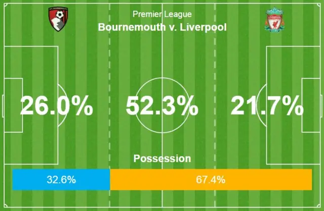 Bournemouth v Liverpool possession