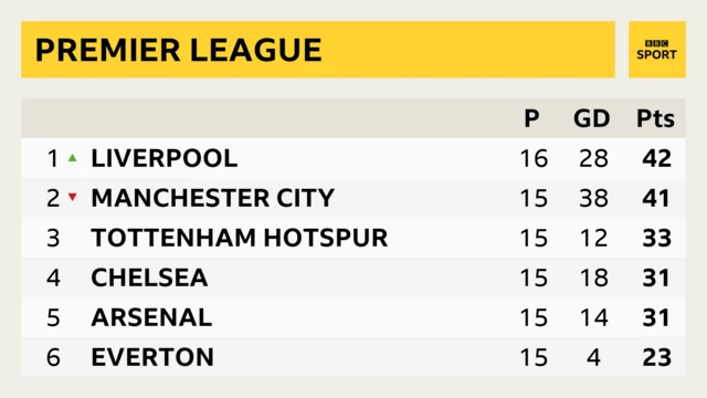 Premier League top six