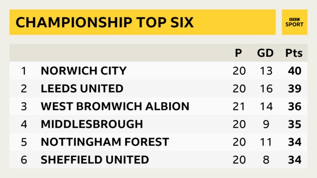 Championship top six