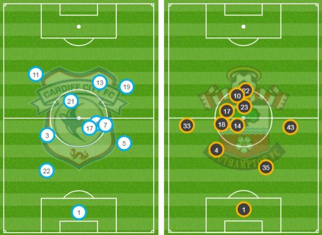 Average positions show Southampton playing very narrow