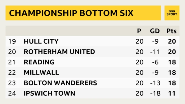 Championship bottom six