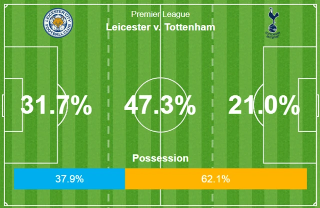 Tottenham possession stats growing as first half goes on