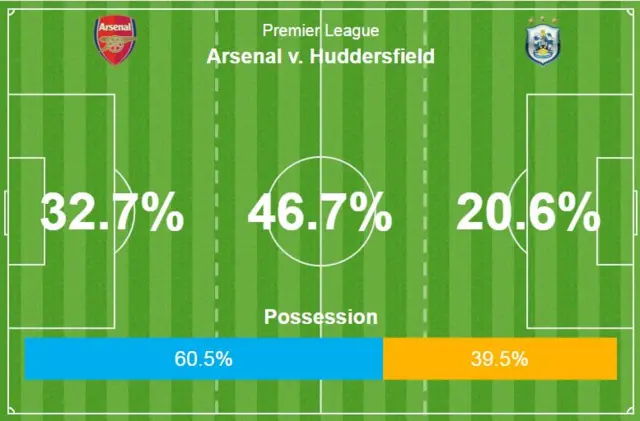 A graphic showing territory and possession in the first half of Arsenal v Huddersfield