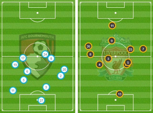 Average positions show how deep Bournemouth have started