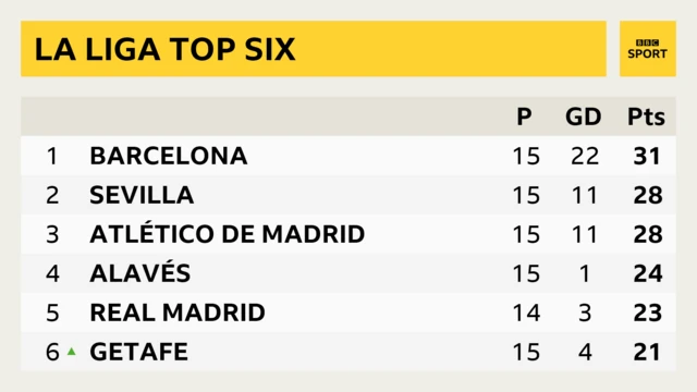 La Liga table
