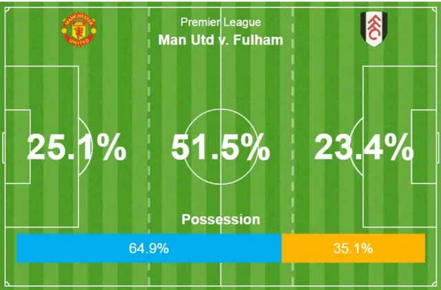 Man Utd v Fulham possession