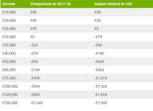 Income tax table