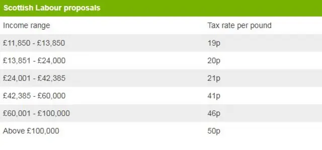 Labour proposals on income tax