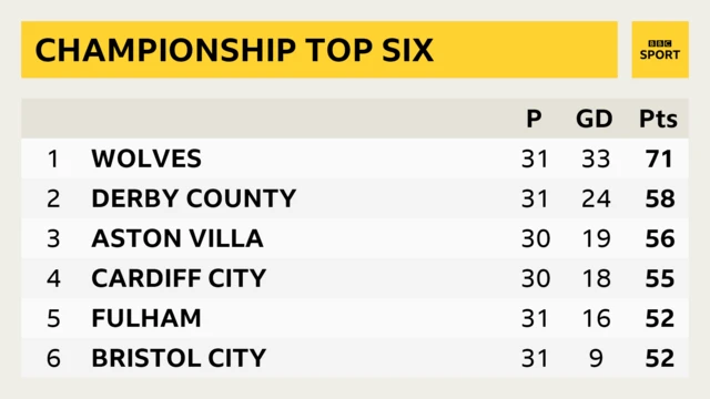 Championship top six