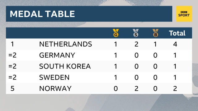 Medal table