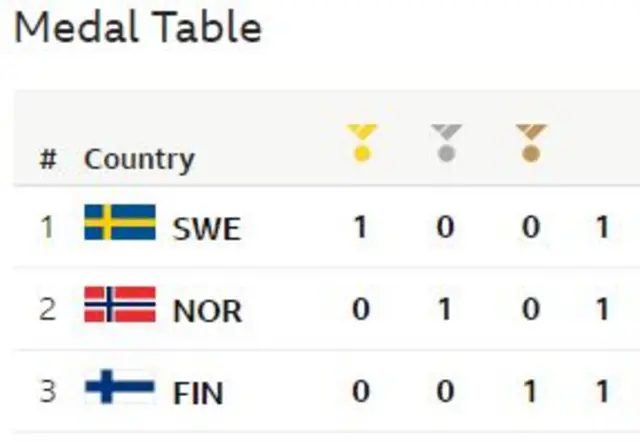 Medal table