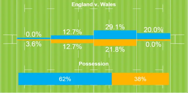 Possession