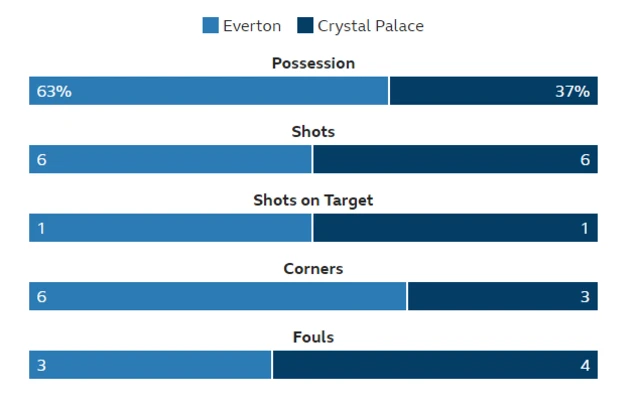 Everton 0-0 Crystal Palace