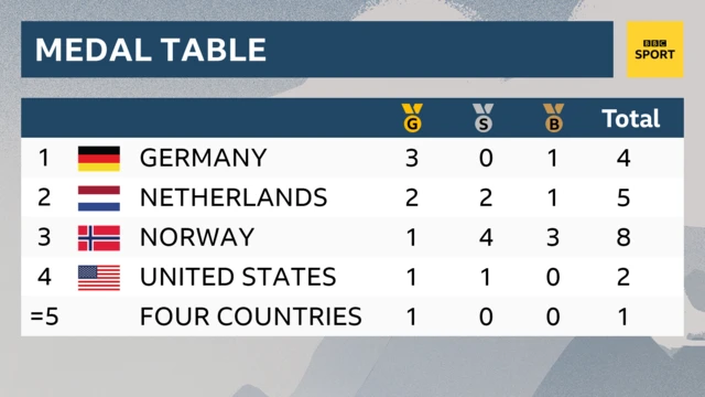 Medal table