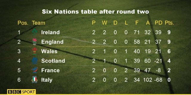 Six Nations table