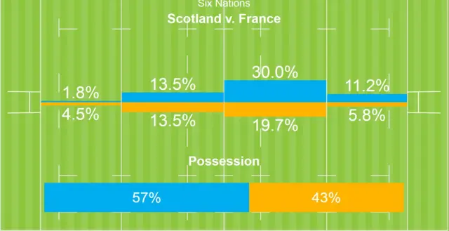 Stats