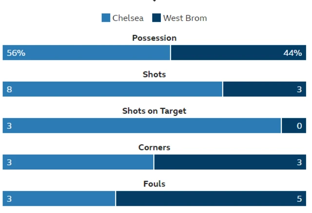 Chelsea 1-0 West Brom