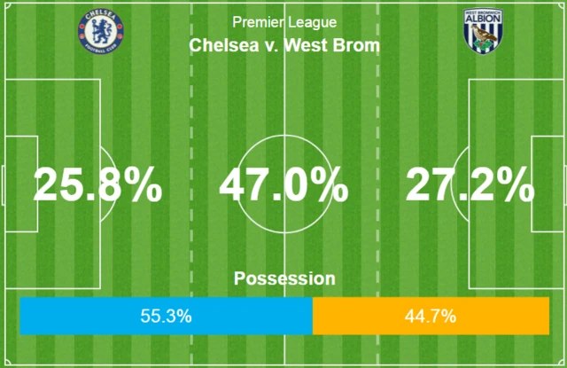 Chelsea 1-0 West Brom