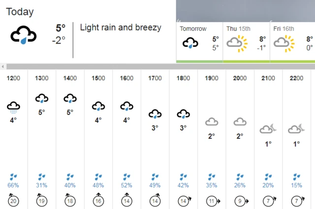 Weather graphic