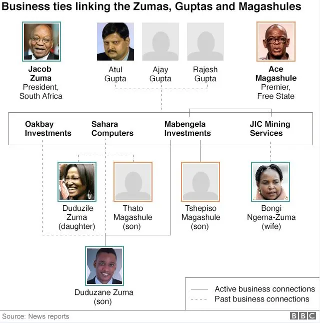 A graph showing how Zuma is related to the Guptas