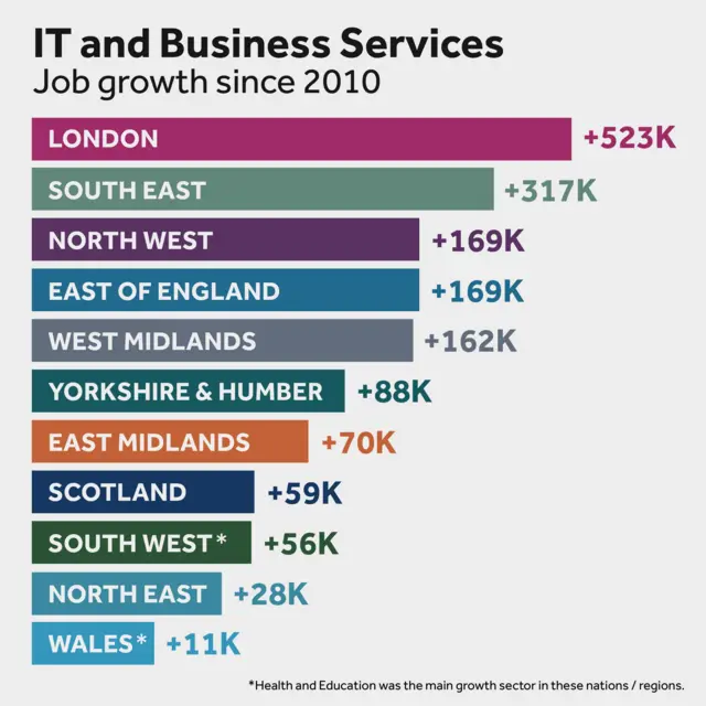 Bar chart with IT jobs grown in Yorkshire and Humber