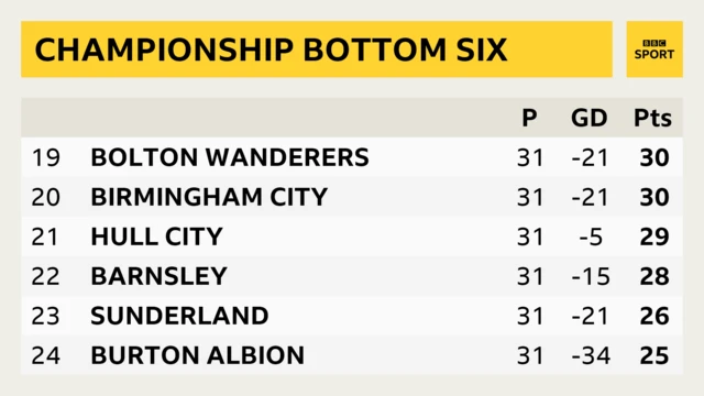 Championship bottom six