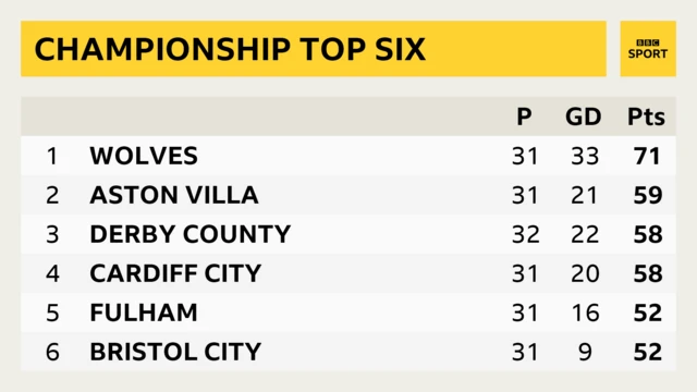 Championship top six