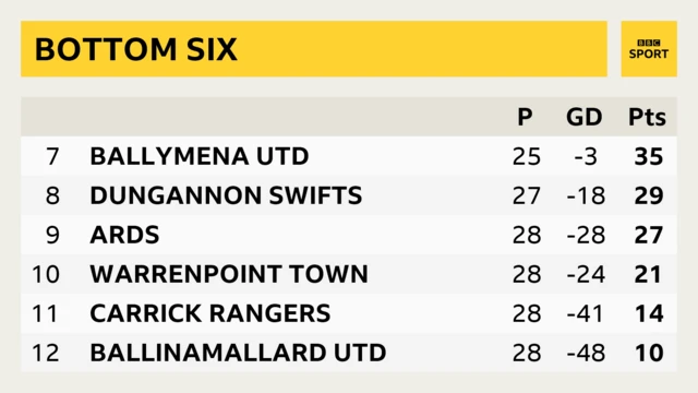 BOTTOM SIX