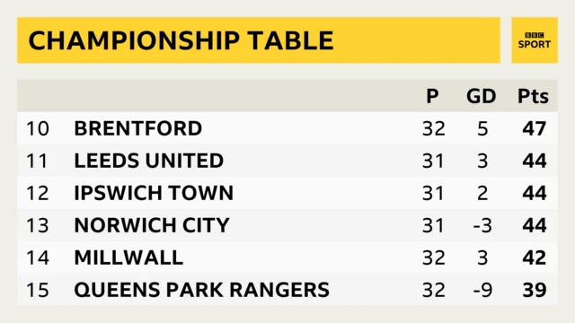 Championship table