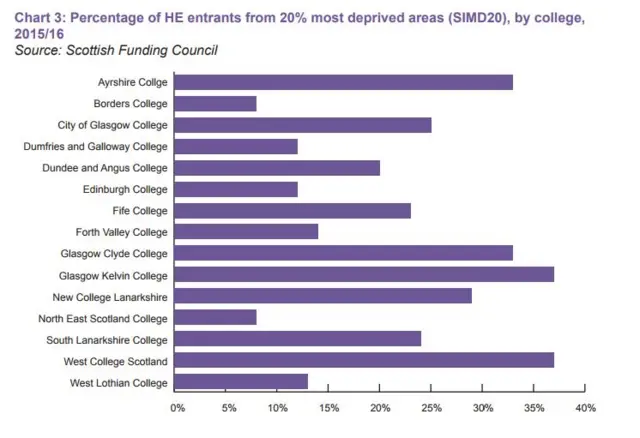 Graph showing  HE entrants from 20% most deprived areas by college