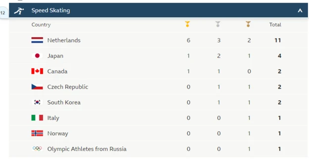 Medal table