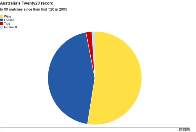 Australia's T20 record