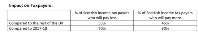 Scottish government