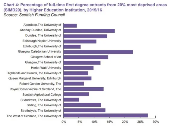 Graph of of full-time first degree entrants from 20% most deprived areas