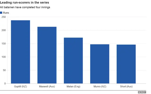 Most runs in the series