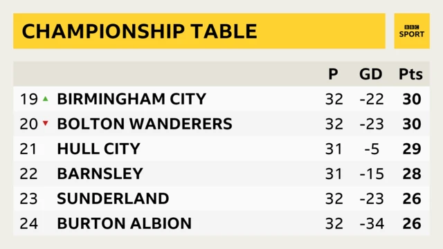 Championship table