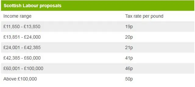 Scottish Labour income range