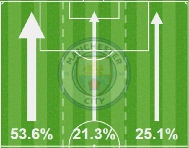 Wigan 0-0 Man City